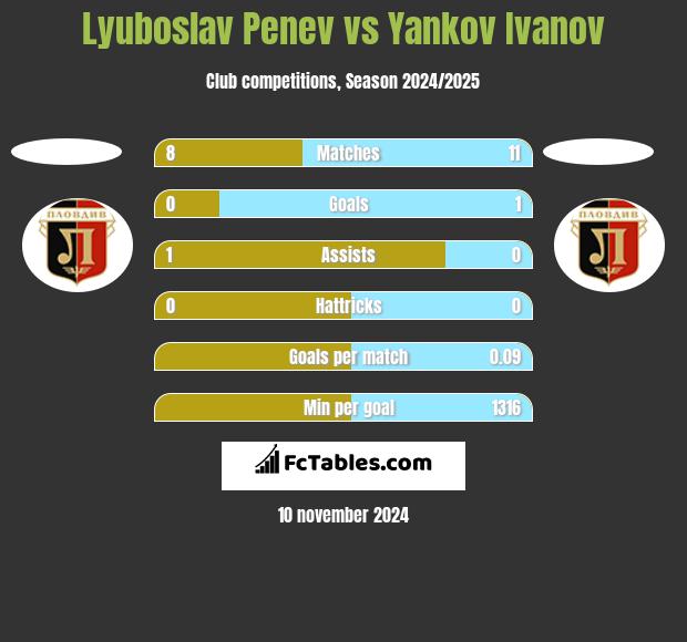 Lyuboslav Penev vs Yankov Ivanov h2h player stats