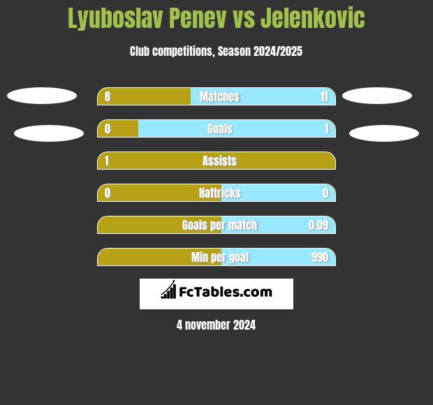 Lyuboslav Penev vs Jelenkovic h2h player stats