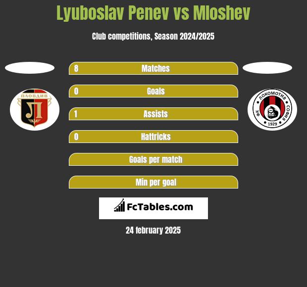 Lyuboslav Penev vs Mloshev h2h player stats