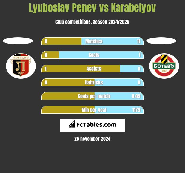 Lyuboslav Penev vs Karabelyov h2h player stats