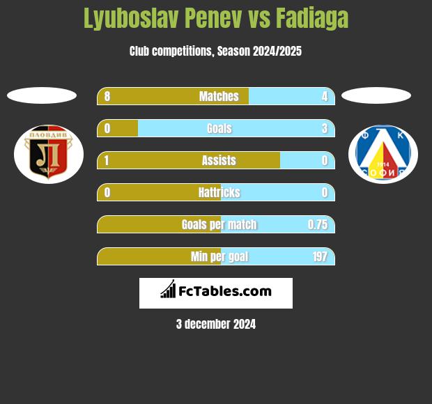 Lyuboslav Penev vs Fadiaga h2h player stats