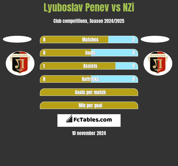 Lyuboslav Penev vs NZi h2h player stats