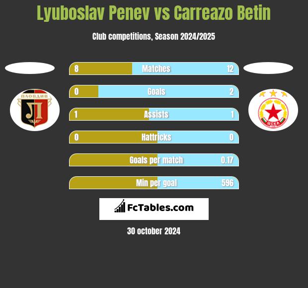 Lyuboslav Penev vs Carreazo Betin h2h player stats