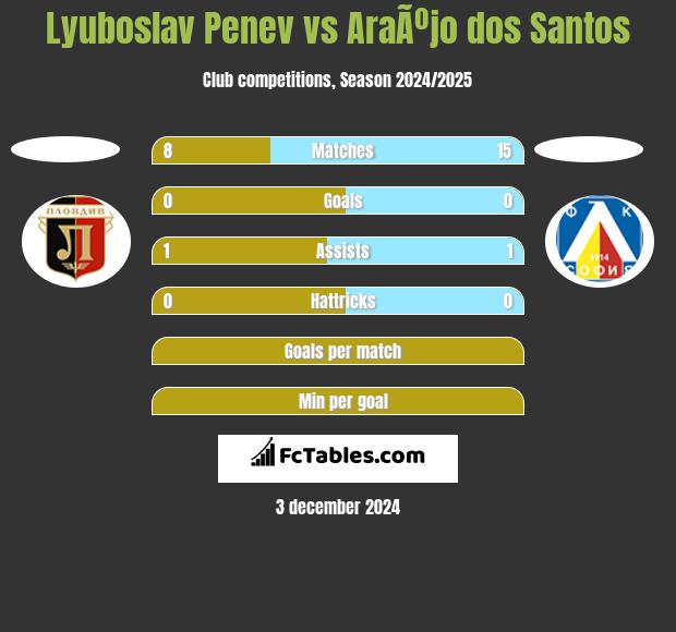 Lyuboslav Penev vs AraÃºjo dos Santos h2h player stats