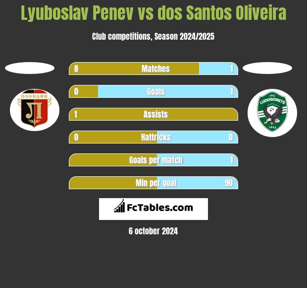 Lyuboslav Penev vs dos Santos Oliveira h2h player stats