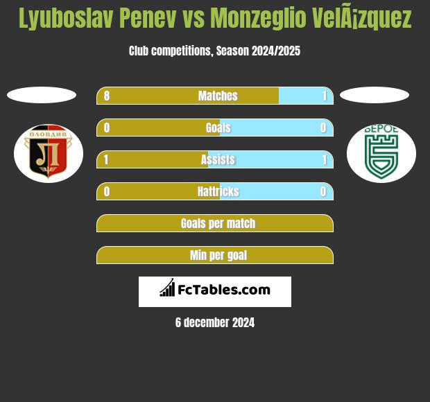 Lyuboslav Penev vs Monzeglio VelÃ¡zquez h2h player stats