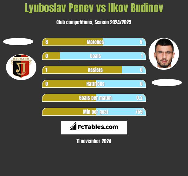 Lyuboslav Penev vs Ilkov Budinov h2h player stats