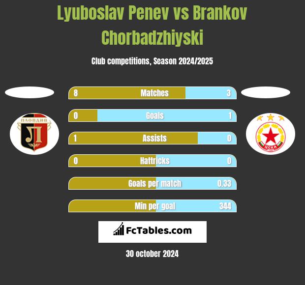 Lyuboslav Penev vs Brankov Chorbadzhiyski h2h player stats