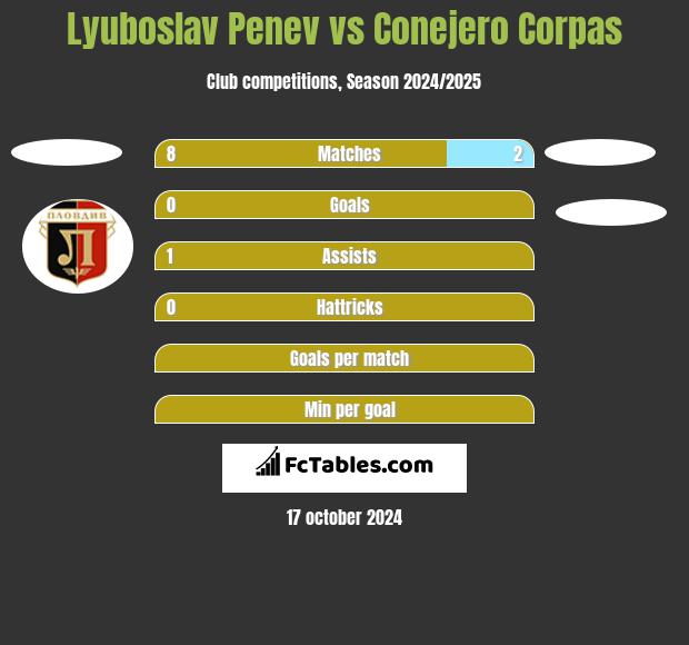 Lyuboslav Penev vs Conejero Corpas h2h player stats