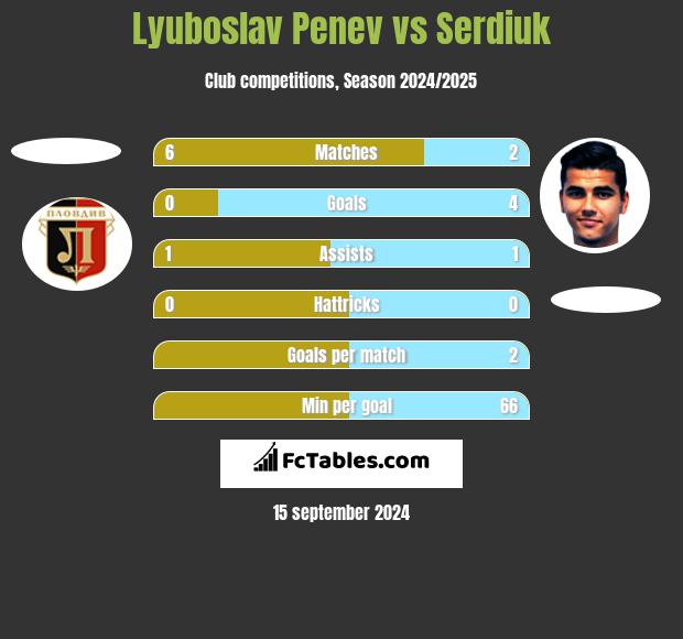 Lyuboslav Penev vs Serdiuk h2h player stats