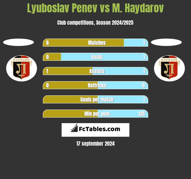 Lyuboslav Penev vs M. Haydarov h2h player stats