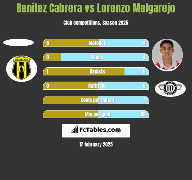 Benítez Cabrera vs Lorenzo Melgarejo h2h player stats