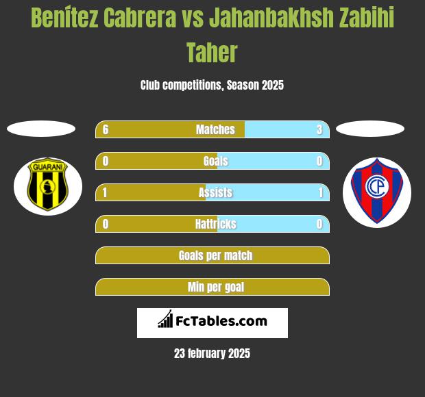 Benítez Cabrera vs Jahanbakhsh Zabihi Taher h2h player stats