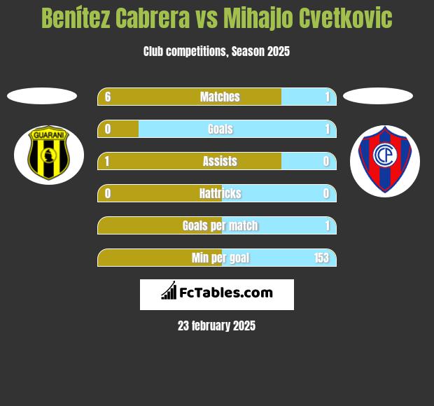 Benítez Cabrera vs Mihajlo Cvetkovic h2h player stats