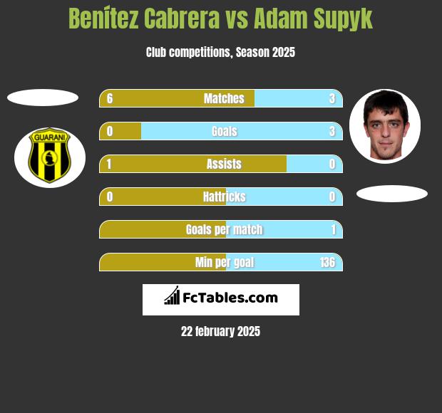 Benítez Cabrera vs Adam Supyk h2h player stats