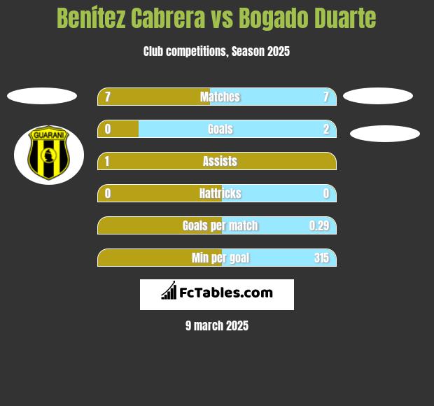 Benítez Cabrera vs Bogado Duarte h2h player stats