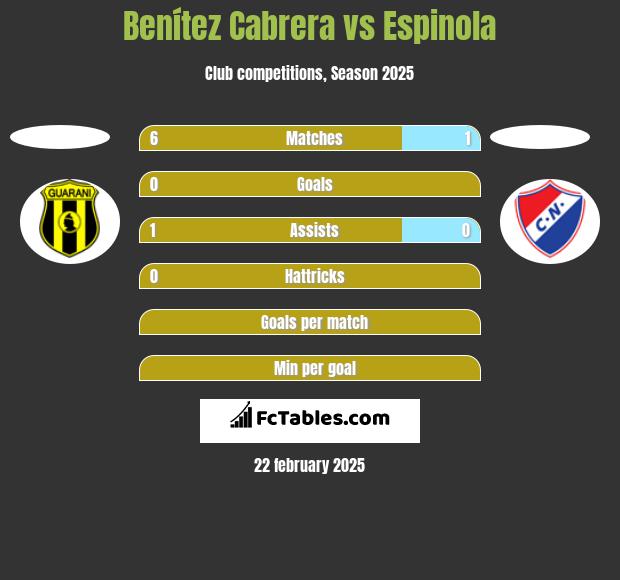 Benítez Cabrera vs Espinola h2h player stats