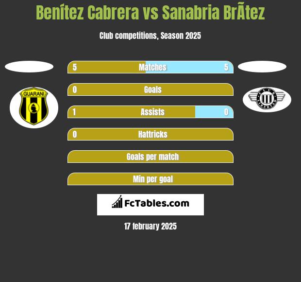 Benítez Cabrera vs Sanabria BrÃ­tez h2h player stats