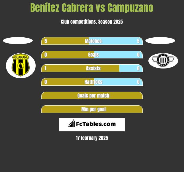 Benítez Cabrera vs Campuzano h2h player stats