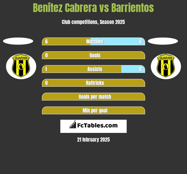 Benítez Cabrera vs Barrientos h2h player stats