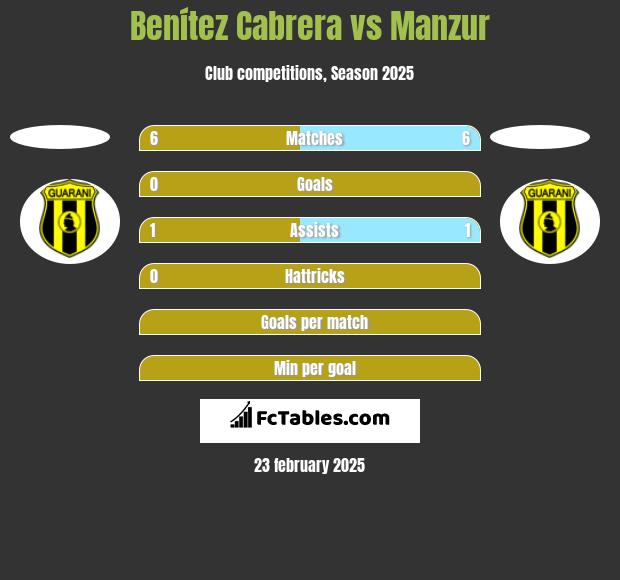 Benítez Cabrera vs Manzur h2h player stats