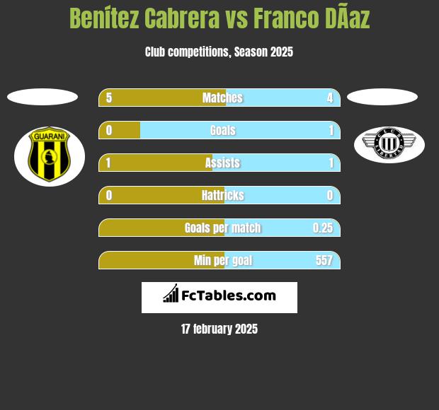 Benítez Cabrera vs Franco DÃ­az h2h player stats