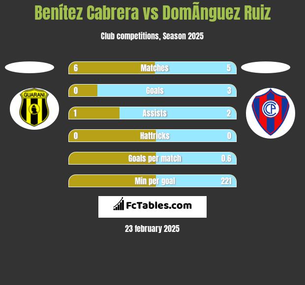 Benítez Cabrera vs DomÃ­nguez Ruiz h2h player stats