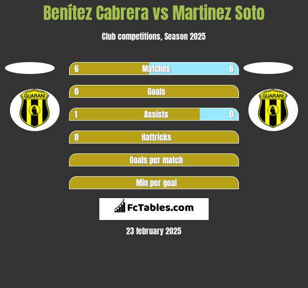 Benítez Cabrera vs Martinez Soto h2h player stats