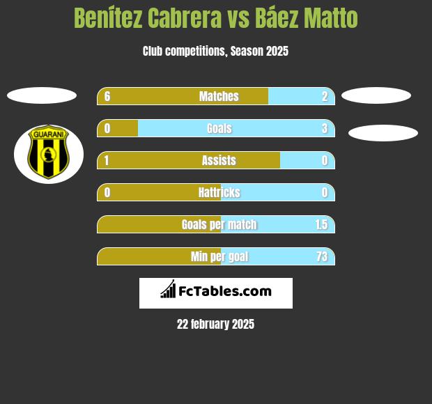 Benítez Cabrera vs Báez Matto h2h player stats