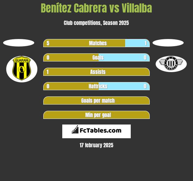 Benítez Cabrera vs Villalba h2h player stats