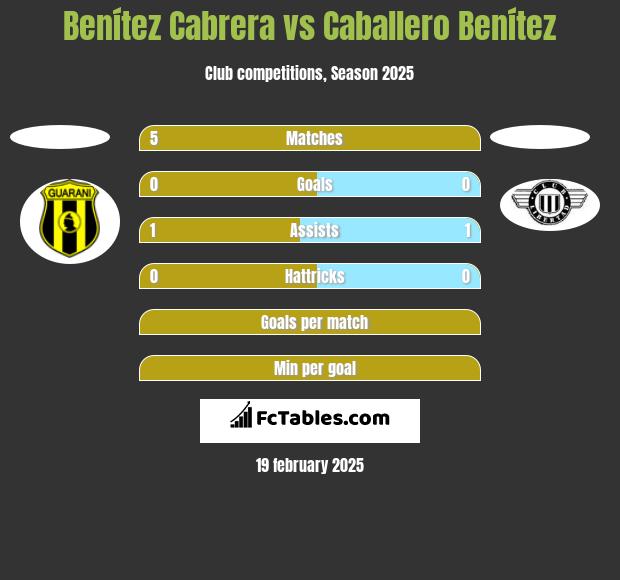 Benítez Cabrera vs Caballero Benítez h2h player stats