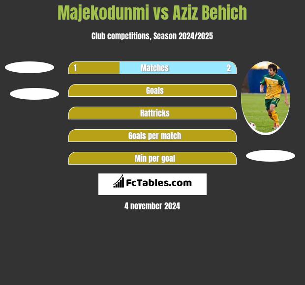 Majekodunmi vs Aziz Behich h2h player stats