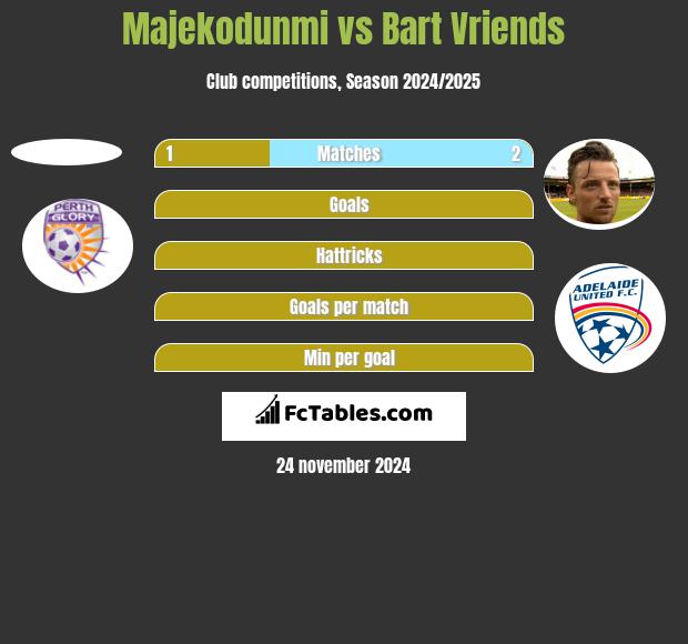 Majekodunmi vs Bart Vriends h2h player stats