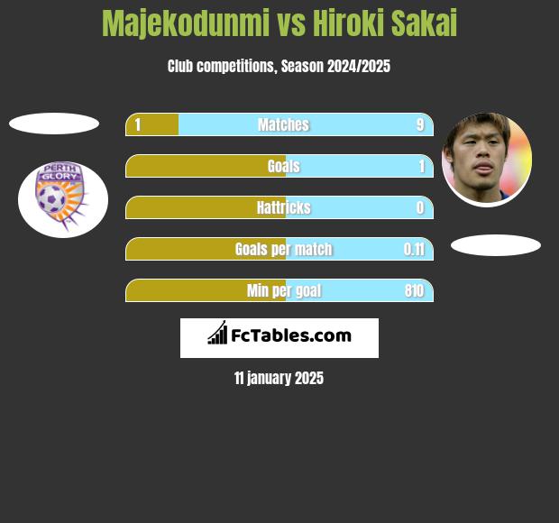 Majekodunmi vs Hiroki Sakai h2h player stats