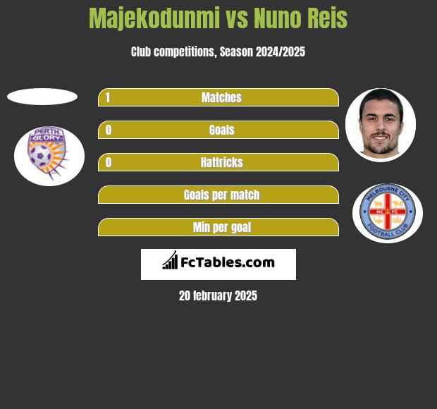 Majekodunmi vs Nuno Reis h2h player stats