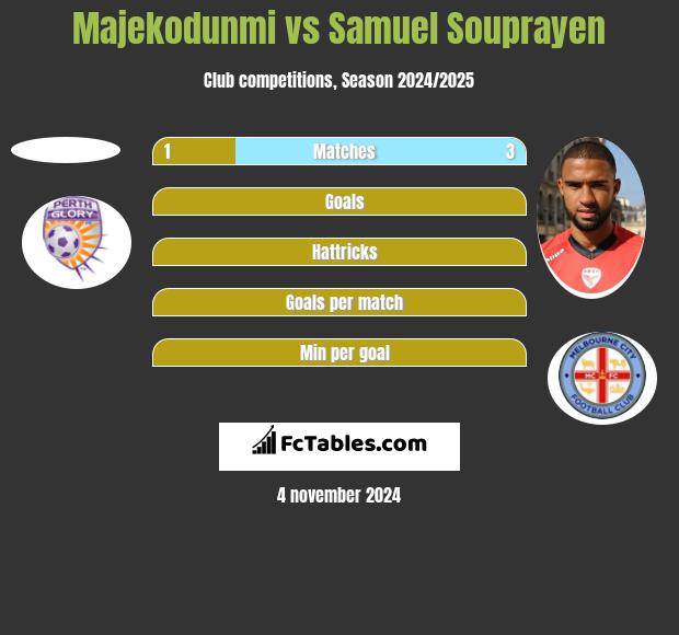 Majekodunmi vs Samuel Souprayen h2h player stats