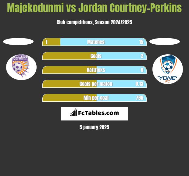 Majekodunmi vs Jordan Courtney-Perkins h2h player stats