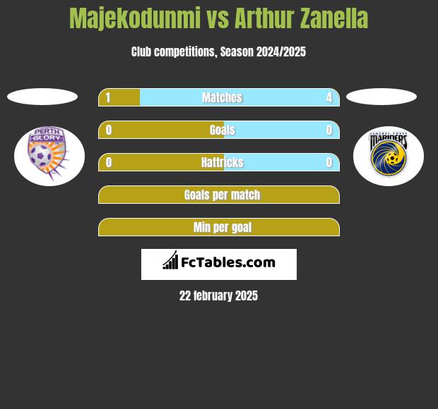 Majekodunmi vs Arthur Zanella h2h player stats