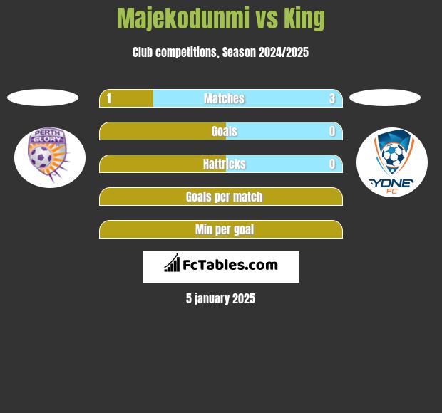 Majekodunmi vs King h2h player stats