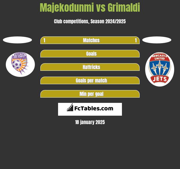 Majekodunmi vs Grimaldi h2h player stats