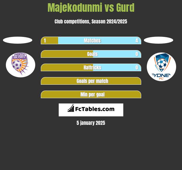 Majekodunmi vs Gurd h2h player stats