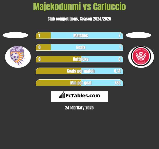 Majekodunmi vs Carluccio h2h player stats