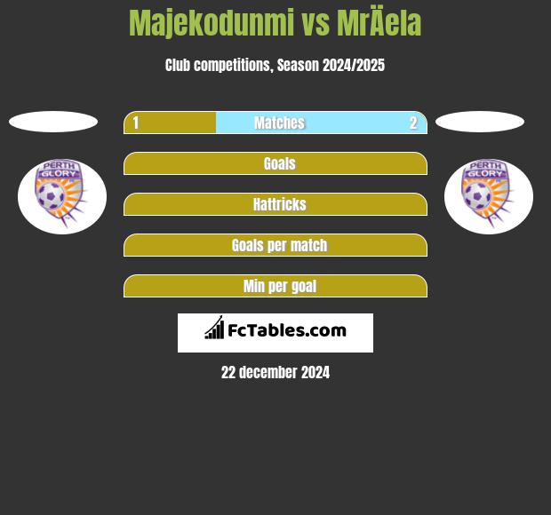 Majekodunmi vs MrÄela h2h player stats