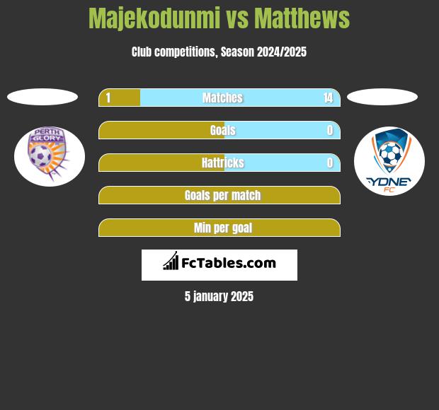 Majekodunmi vs Matthews h2h player stats