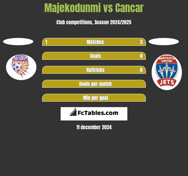 Majekodunmi vs Cancar h2h player stats