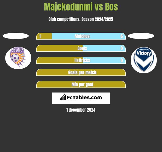 Majekodunmi vs Bos h2h player stats