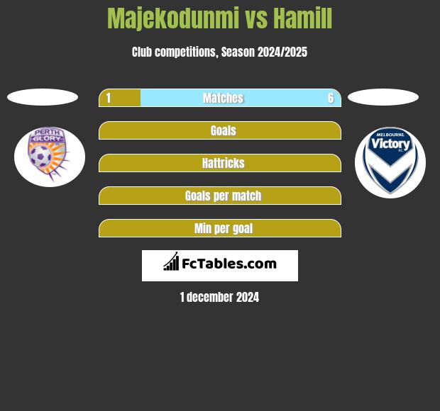 Majekodunmi vs Hamill h2h player stats