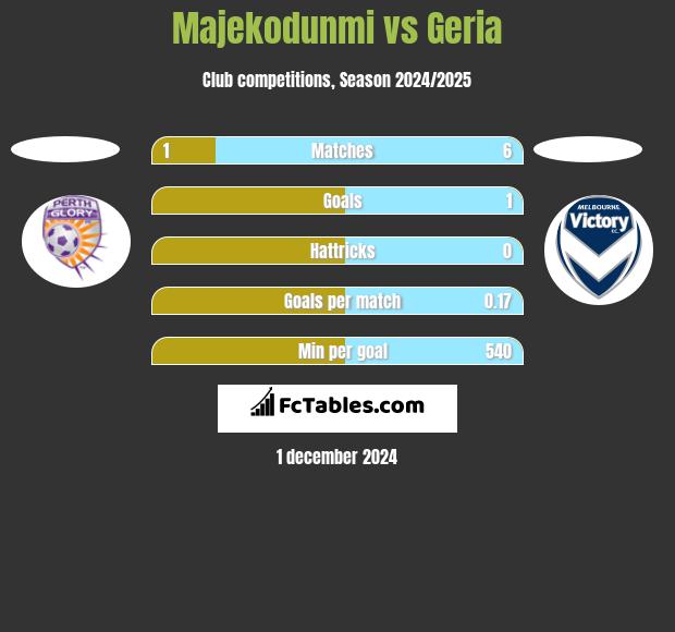 Majekodunmi vs Geria h2h player stats