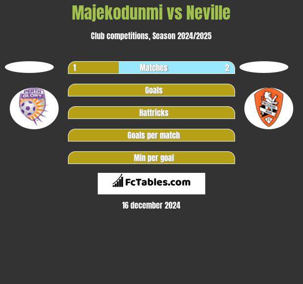 Majekodunmi vs Neville h2h player stats