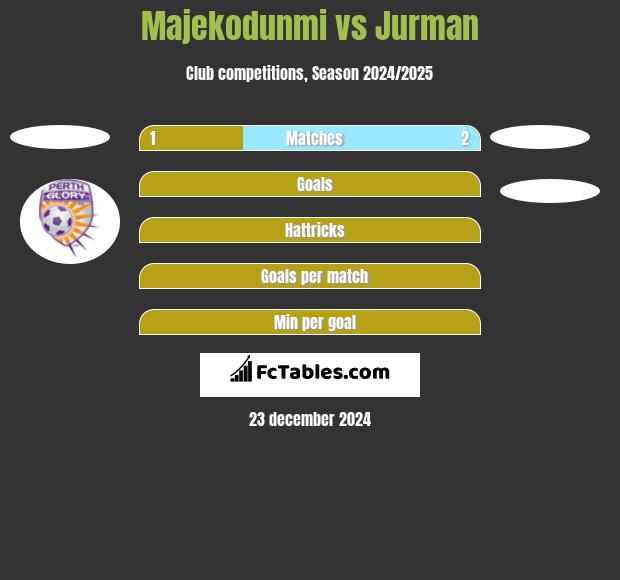 Majekodunmi vs Jurman h2h player stats